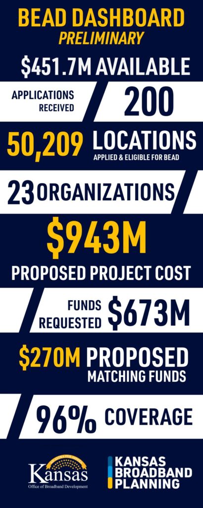 KOBD toplines on BEAD applications received.  $451.7 M Available, Received 200 applications for 50,209 locations from 23 organizations. Total proposed project cost of $943M requesting $673M in funds with $270M in proposed matching funds for 96% coverage. 